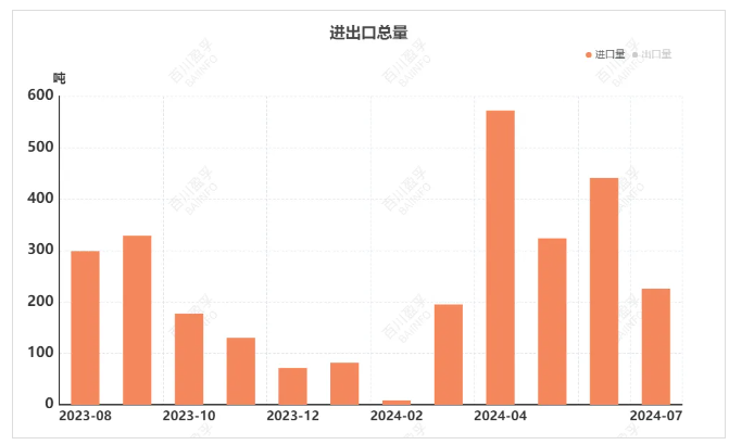 耐火材料相關產品2024年7月進出口數據發布