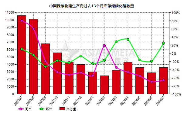 7月份中國綠碳化硅生產商庫存量同比減少66.04%