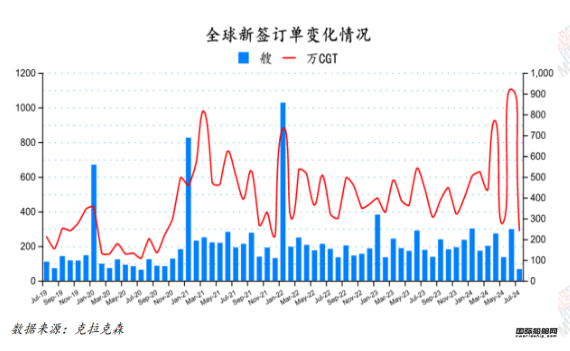 67艘！船價漲不停！最新全球造船業(yè)月報出爐