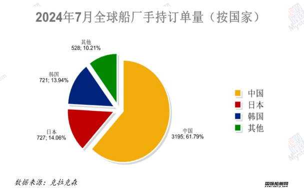 67艘！船價漲不停！最新全球造船業(yè)月報出爐