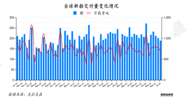 67艘！船價漲不停！最新全球造船業(yè)月報出爐