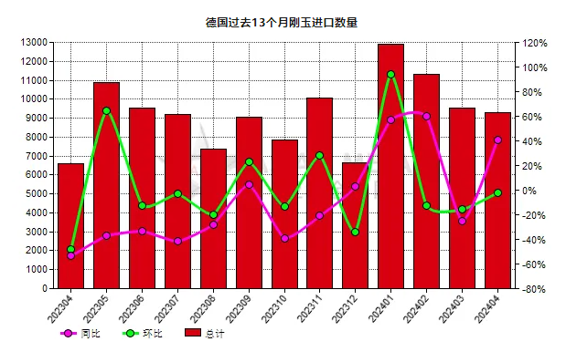 德國2024年4月份剛玉進口量同比增長40.77%