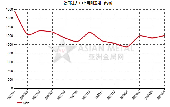 德國2024年4月份剛玉進口量同比增長40.77%