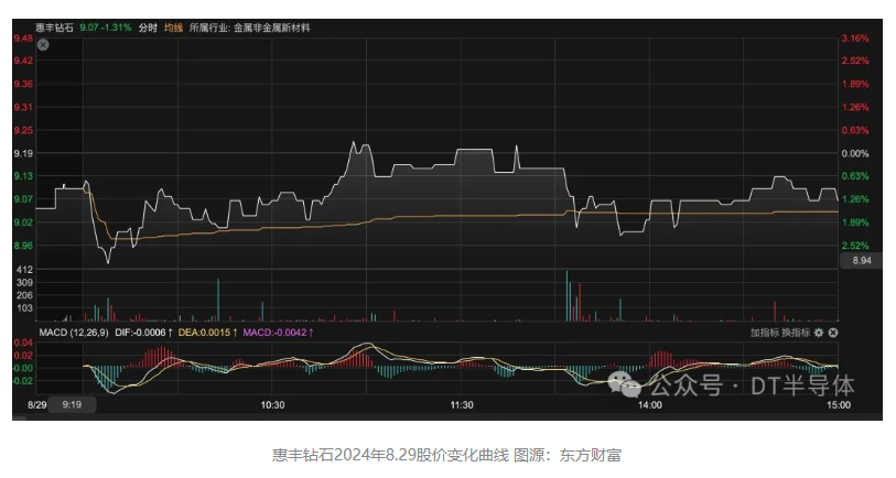 惠豐鉆石發布半年報！凈利同比下降超80%