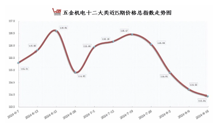 7月份國(guó)民經(jīng)濟(jì)運(yùn)行總體平穩(wěn) 本期五金指數(shù)下跌