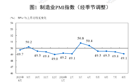 國家統計局：8月制造業PMI為49.1%