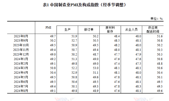 國家統計局：8月制造業PMI為49.1%