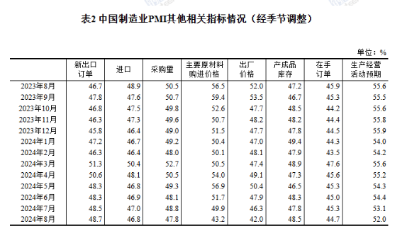 國家統計局：8月制造業PMI為49.1%