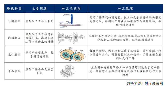 重要工業母機：磨床市場增長與國產化進程的加速