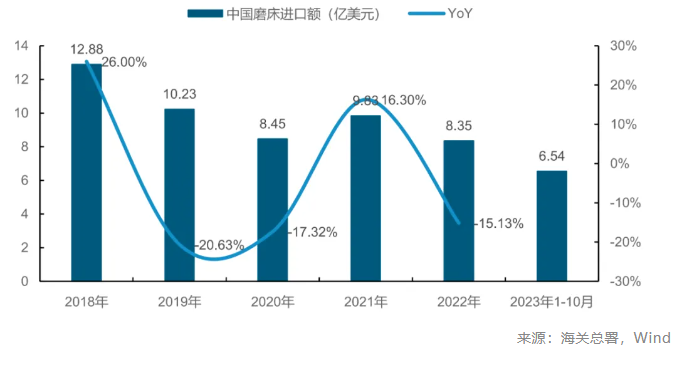 重要工業母機：磨床市場增長與國產化進程的加速