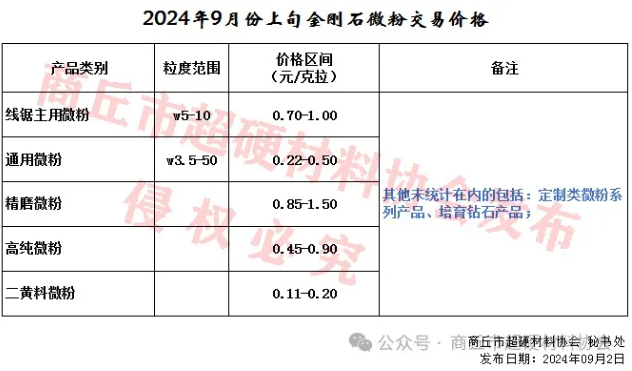 2024年9月上旬金剛石微粉交易價格