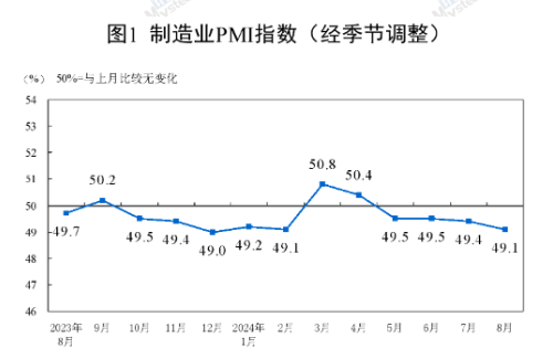 國家統計局： 8月制造業PMI為49.1%