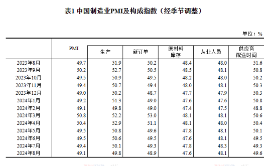 國家統計局： 8月制造業PMI為49.1%