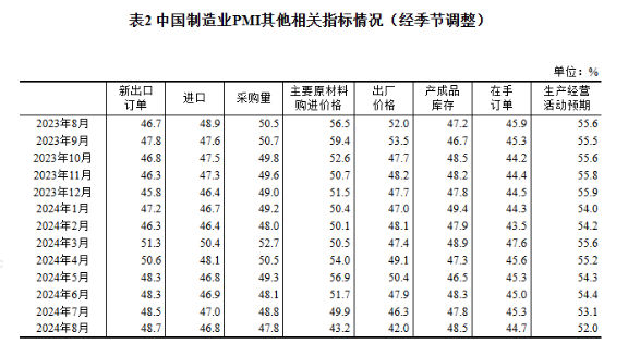 國家統計局： 8月制造業PMI為49.1%