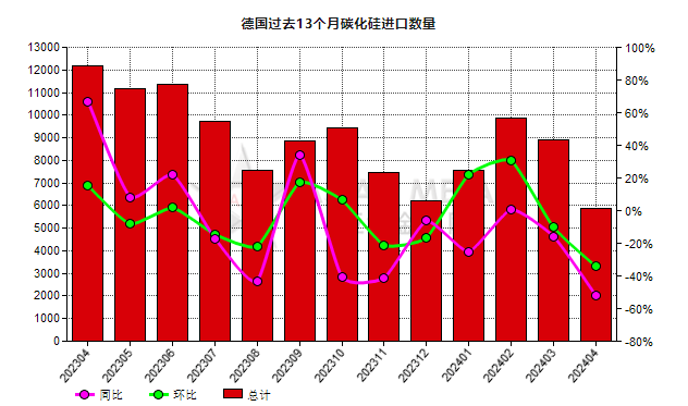 德國2024年4月份碳化硅進口量同比下跌51.74%