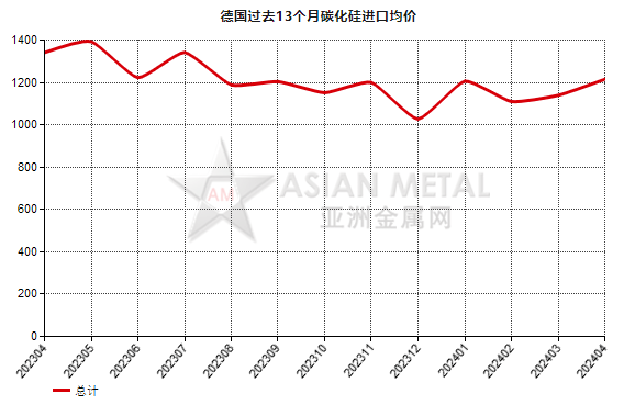 德國2024年4月份碳化硅進口量同比下跌51.74%