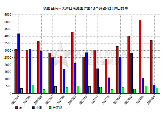 德國2024年4月份碳化硅進口量同比下跌51.74%