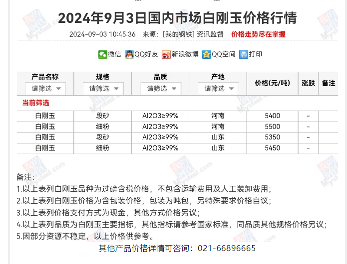 國內市場白剛玉9月3日價格行情