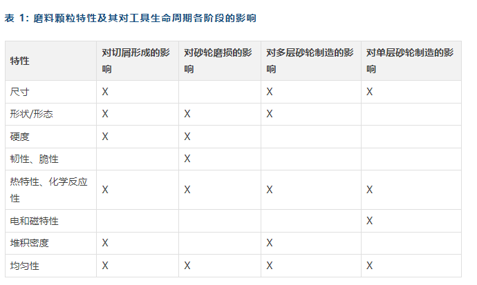 磨料的性能測試及選擇