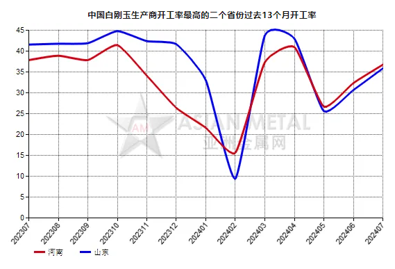 7月份中國白剛玉生產(chǎn)商開工率環(huán)比提高14.71%