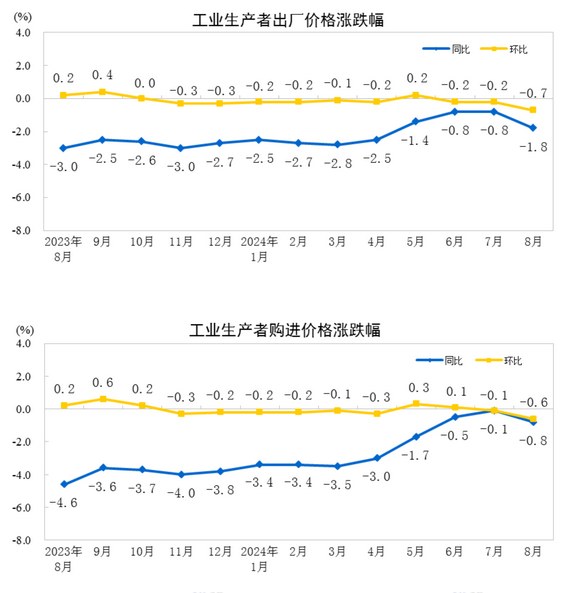 中國(guó)8月PPI同比下降1.8%，環(huán)比下降0.7%