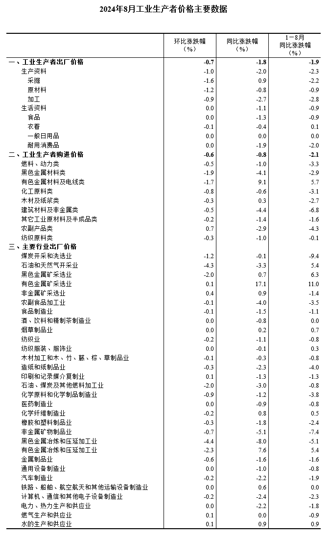 中國(guó)8月PPI同比下降1.8%，環(huán)比下降0.7%