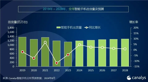 2024年智能手機(jī)市場(chǎng)迎來增長(zhǎng)狂歡：全球出貨量預(yù)破12億臺(tái)