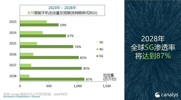 2024年智能手機市場迎來增長狂歡：全球出貨量預破12億臺