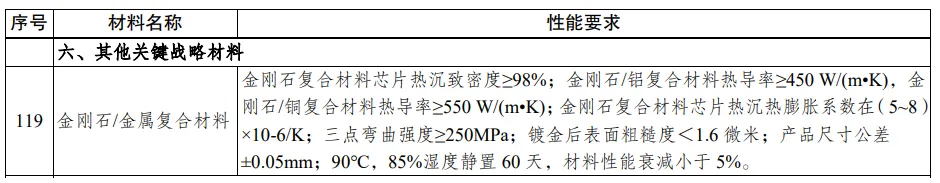 涉及金剛石/金屬復(fù)合材料！江蘇省發(fā)布最新重點新材料指導(dǎo)目錄