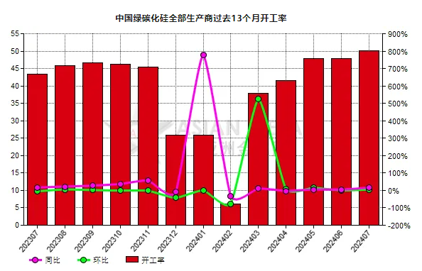 7月份中國(guó)綠碳化硅生產(chǎn)商開(kāi)工率同比增長(zhǎng)15.44%