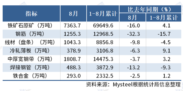 國家統計局：8月中國鋼筋產量1255.3萬噸，同比降32.3%