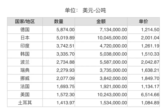 2024年4月份世界十大碳化硅進口國