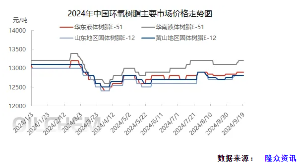 環氧樹脂市場平穩運行