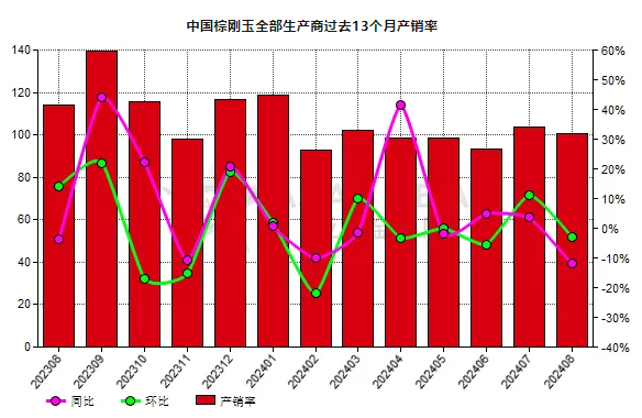 8月份中國棕剛玉生產(chǎn)商產(chǎn)銷率同比下滑11.94%