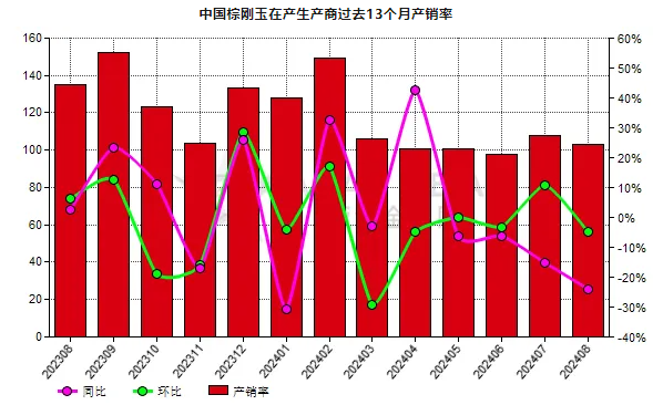 8月份中國棕剛玉生產商產銷率同比下滑11.94%