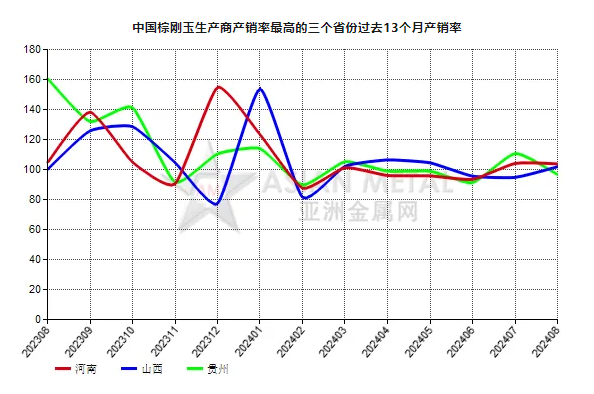 8月份中國棕剛玉生產(chǎn)商產(chǎn)銷率同比下滑11.94%