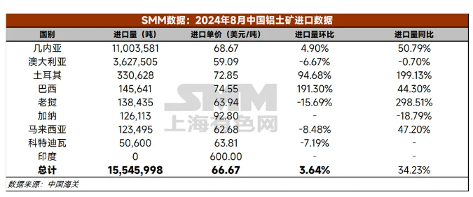 再創歷史！8月國內鋁土礦進口分析出爐！