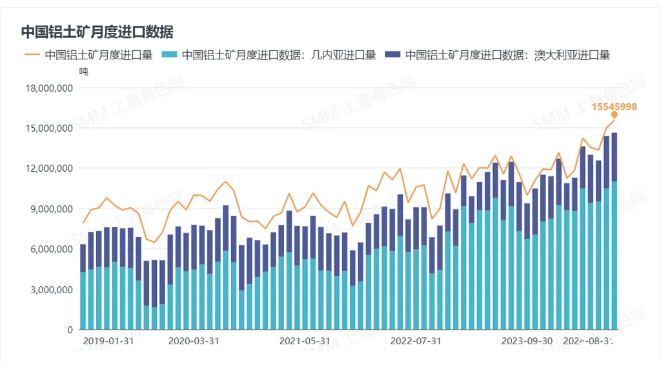 再創(chuàng)歷史！8月國內(nèi)鋁土礦進口分析出爐！