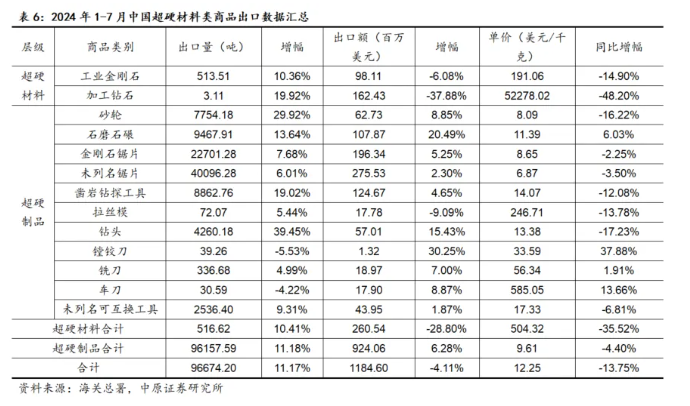 7月份超硬材料及制品出口量增價跌