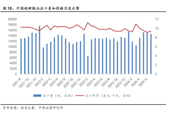 7月份超硬材料及制品出口量增價跌