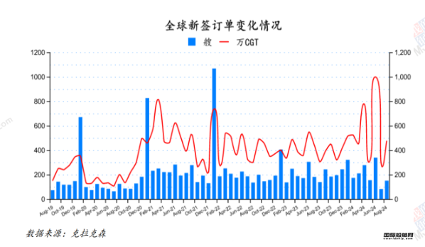 150艘！量價齊增！最新全球造船業月報出爐