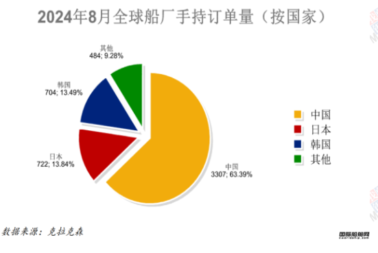 150艘！量價齊增！最新全球造船業(yè)月報出爐