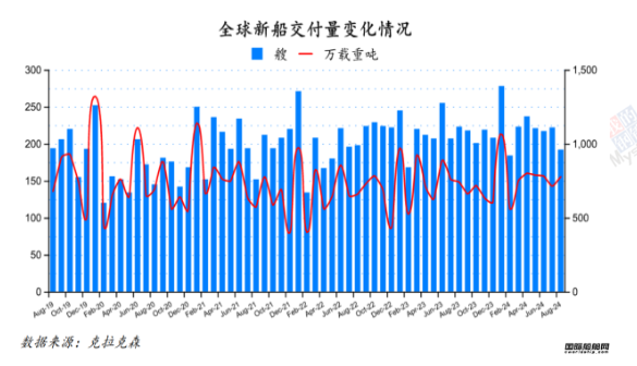 150艘！量價齊增！最新全球造船業(yè)月報出爐