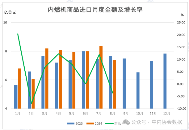 中內協：前8個月內燃機行業進出口總額219億美元，同比增4.8%