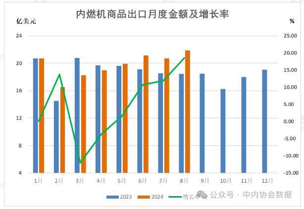 中內協：前8個月內燃機行業進出口總額219億美元，同比增4.8%