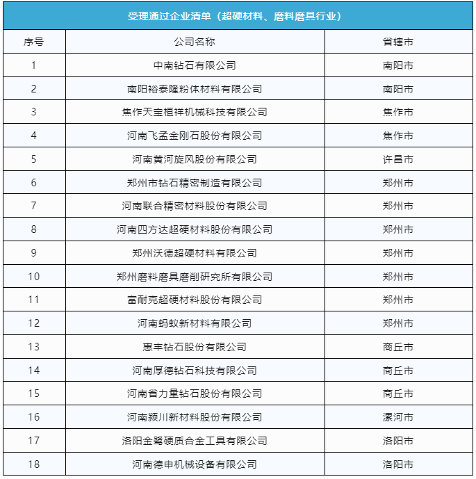 多家超硬材料、磨料磨具企業通過河南創新龍頭企業申報