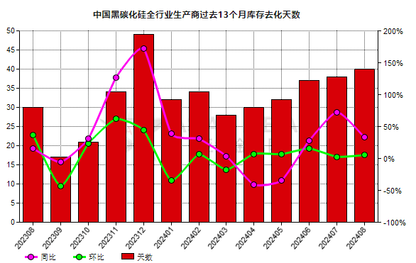 8月份中國黑碳化硅生產商庫存去化天數同比上升33.33%