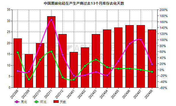 8月份中國黑碳化硅生產商庫存去化天數同比上升33.33%