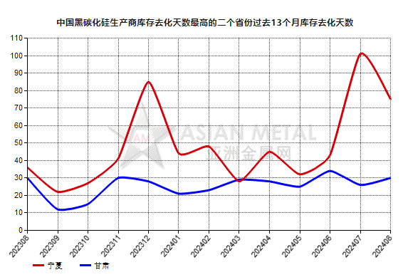 8月份中國黑碳化硅生產商庫存去化天數同比上升33.33%