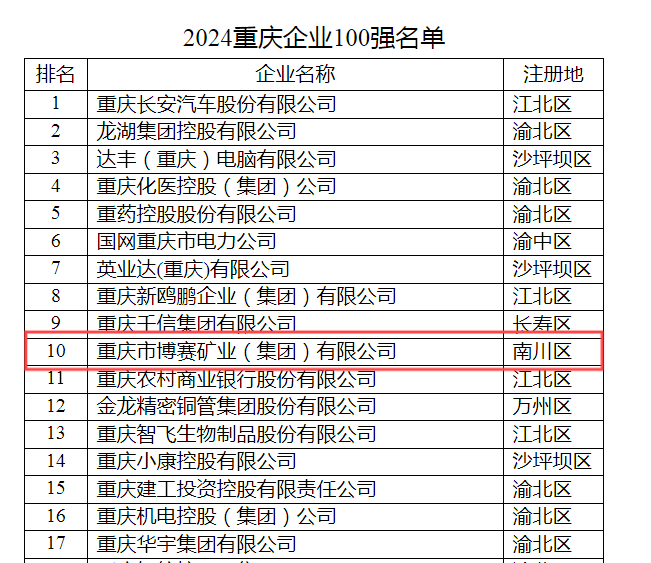 博賽集團榮登2024重慶企業10強等榜單